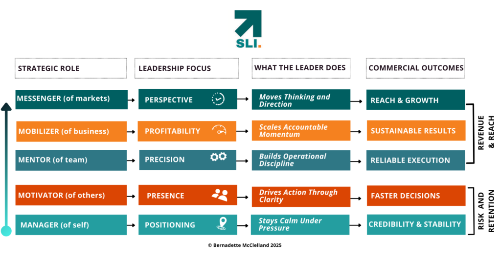 Sales leader of influence model 7 1