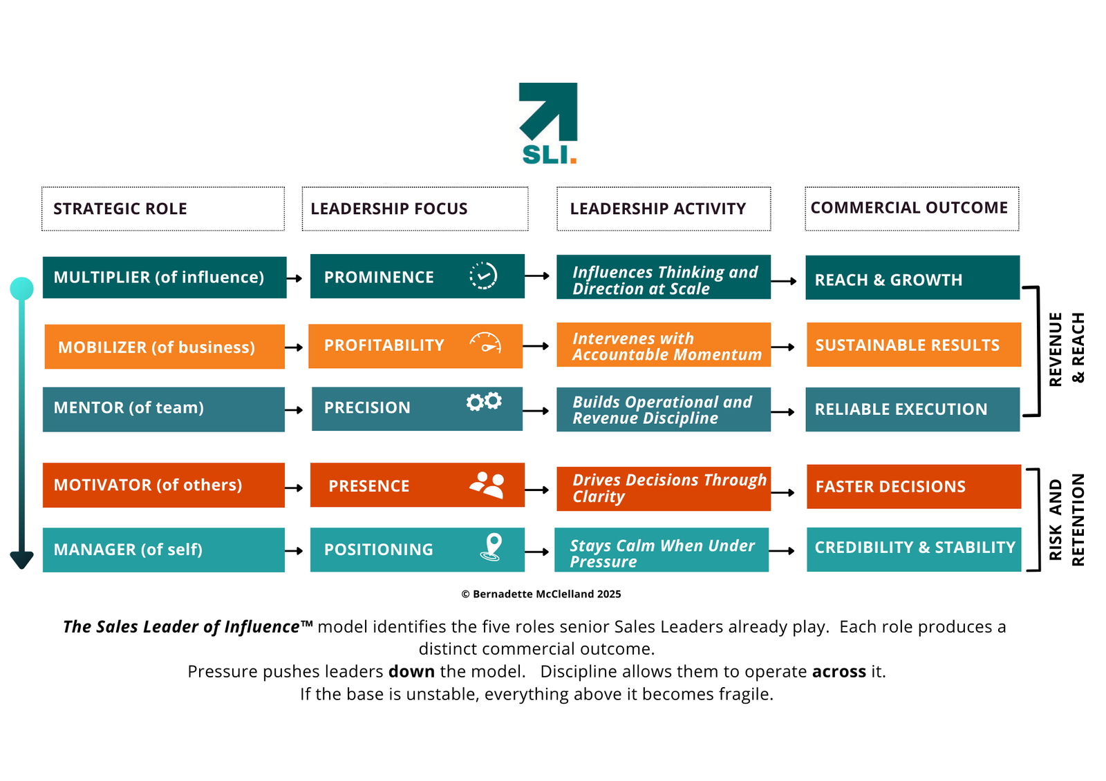 Sales leader of influence model