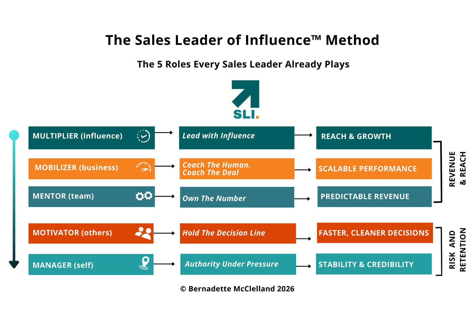 Sales Leader of Influence Model